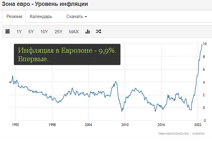 Годовая инфляция в Еврозоне впервые в истории вплотную подобралась к 10%