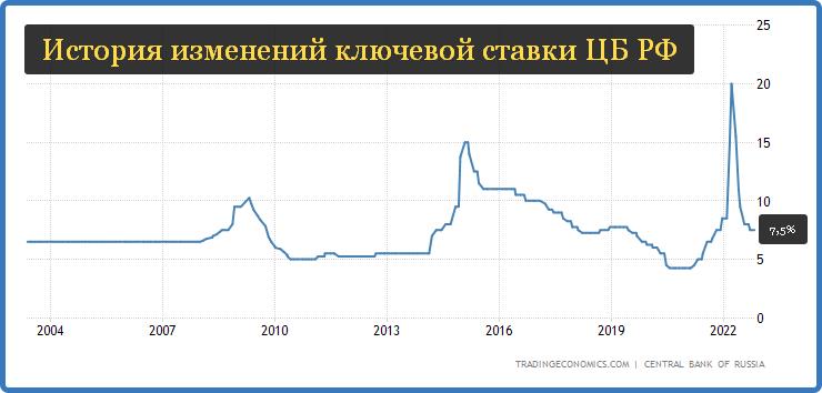 ЦБ РФ оставил ключевую ставку на 7,5%