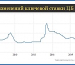 ЦБ РФ оставил ключевую ставку на 7,5%